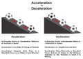 Acceleration vs deceleration comparison infographic diagram Royalty Free Stock Photo