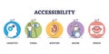 Accessibility as disabled person access to app or site outline diagram