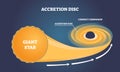Accretion disc formation with giant star light in black hole outline diagram