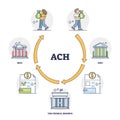 ACH or automated clearing house as electronic money transfer outline diagram Royalty Free Stock Photo