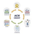 ACH credit or automated clearing house as transaction system outline diagram Royalty Free Stock Photo