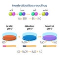 Acid-base, neutralization reaction of hydrochloric acid and sodium hydroxide. Types of chemical reactions, part 6 of 7.