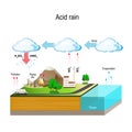 Acid rain. Water cycle Royalty Free Stock Photo