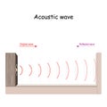 Acoustic wave. sound reflection Royalty Free Stock Photo
