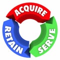 Acquire Serve Retain Three Arrows Circle Business Pattern Cycle Royalty Free Stock Photo