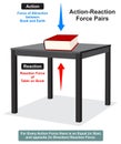 Action reaction force pair infographic diagram