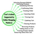 Actions Supported by Online Shopping Platform Royalty Free Stock Photo
