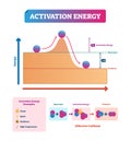 Activation energy vector illustration. Chemical explanation with example. Royalty Free Stock Photo