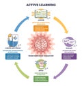 Active learning cycle illustrates knowledge-to-mastery flow via absorb Royalty Free Stock Photo