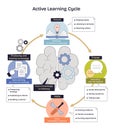 Active learning cycle shows a loop from absorb to apply ... Royalty Free Stock Photo