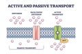 Active and passive transport as molecules ATP movement in outline diagram Royalty Free Stock Photo