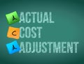 actual cost adjustment post board sign