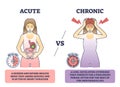 Acute VS chronic medical disease or condition differences outline diagram