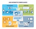 ADA website compliance shows four key principles, perceivable, operable, understandable, ... Royalty Free Stock Photo