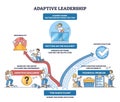 Adaptive leadership brief shows how leaders distinguish technical problems from ... Royalty Free Stock Photo