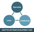 Adaptive software development ASD methodology, process vector scheme