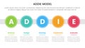 ADDIE model framework infographic template banner with big circle timeline right direction horizontal with 5 point list