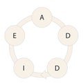 ADDIE model scheme with five components. Vector illustration