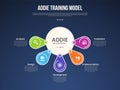 ADDIE training model infographic template with big circle and round circle spreading around dark background style with 5 point for