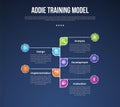 ADDIE training model infographic template with vertical timeline and circle dotted line dark background style with 5 point for