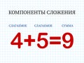 Addition components. Mathematical formula addend plus addend equals sum. Printed material, banner, table for children