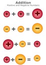 Addition positive negative integers, numbers. Rules adding subtracting math. Visual Mathematics vector