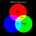 Additive color mixing scheme. RGB colors theory