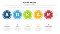 adkar change management model stage infographics template diagram banner with symmetric big circle and 5 point step creative