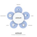 ADKAR framework diagram chart infographic with icon vector for banner presentation template has awareness, desire, knowledge,