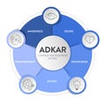ADKAR framework diagram chart infographic with icon vector for banner presentation template has awareness, desire, knowledge,