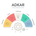 ADKAR framework diagram chart infographic with icon vector for banner presentation template has awareness, desire, knowledge,