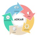 ADKAR framework diagram chart infographic with icon vector for banner presentation template has awareness, desire, knowledge,