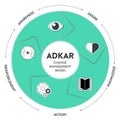 ADKAR framework diagram chart infographic with icon vector for banner presentation template has awareness, desire, knowledge,
