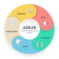 ADKAR framework diagram chart infographic with icon vector for banner presentation template has awareness, desire, knowledge,