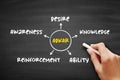 ADKAR model - Awareness, Desire, Knowledge, Ability, Reinforcement acronym, business concept on blackboard for presentations and Royalty Free Stock Photo