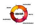 ADKAR model - Awareness, Desire, Knowledge, Ability, Reinforcement acronym mind map process, business concept for presentations