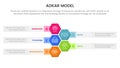 adkar model change management framework infographic with honeycomb vertical layout information concept for slide presentation