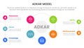 adkar model change management framework infographic with main shape circle center information concept for slide presentation
