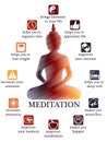 Advantages and profits of meditation infographic Royalty Free Stock Photo