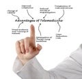 Advantages of telemedicine Royalty Free Stock Photo