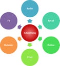 Advertising media business diagram