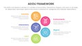 aeiou business model framework infographic 5 point stage template with big circle vertical for slide presentation