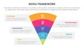 aeiou business model framework infographic 5 point stage template with funnel bending on center for slide presentation