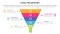 aeiou business model framework infographic 5 point stage template with funnel pyramid shape for slide presentation