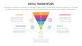 aeiou business model framework infographic 5 point stage template with funnel shape on circle for slide presentation