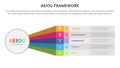 aeiou business model framework observation infographic 5 point stage template with big circle and rainbow long shape information