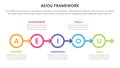 aeiou business model framework observation infographic 5 point stage template with circle arrow right direction concept for slide