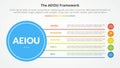 AEIOU framework infographic concept for slide presentation with big circle base and line box stack with 5 point list with flat