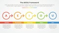 AEIOU framework infographic concept for slide presentation with big circle outline right direction with 5 point list with flat
