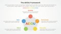 AEIOU framework infographic concept for slide presentation with pentagon or pentagonal shape with circle on edge with 5 point list